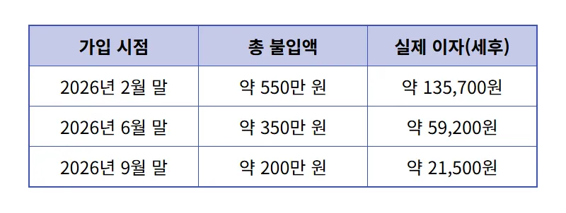 연 7% 정기적금 특판 실제 이자 계산 및 가입 전 필수 체크리스트 - 상세 표
