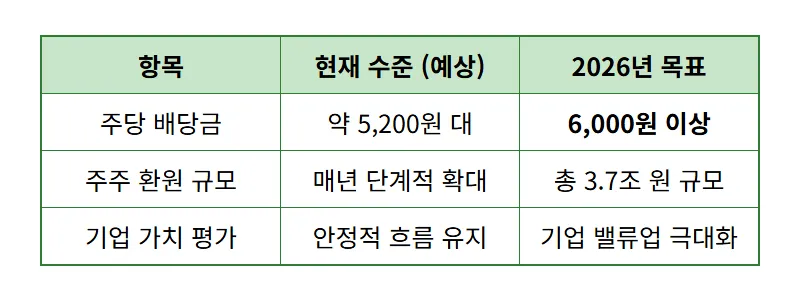 KT&G 배당금 6000원 시대? 자사주 소각 이후 현실적인 투자 꿀팁 - 상세 표