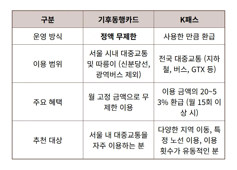 2026년 교통비 꿀팁: 기후동행카드 vs K패스, 나에게 최적의 선택은? - 상세 표
