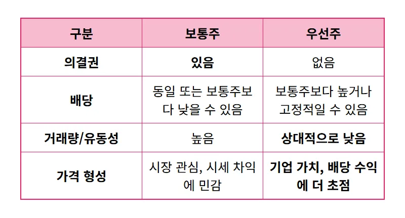 삼성전자 보통주 vs 우선주: 왜 가격이 다른가요? 현명한 투자 전략! - 상세 표