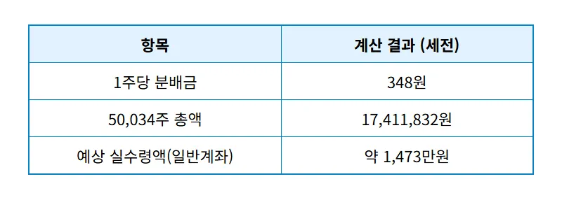 국내 고배당 ETF 월배당 수익률, 5만 주 보유 시 현실적인 예상 배당금 계산 방법 - 상세 표