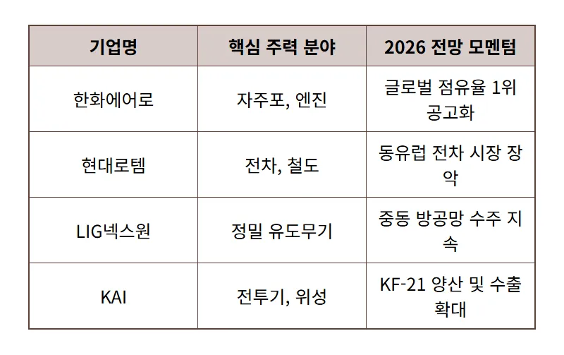방산 관련주 TOP 5 기관 투자자 체크 포인트와 현실적인 투자 전략 - 상세 표