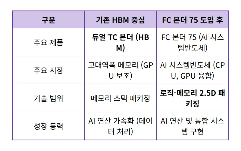 한미반도체 FC 본더 75, AI 반도체 투자 3가지 핵심 꿀팁 - 상세 표
