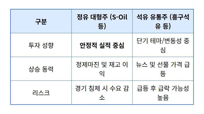 국제 유가 관련주 TOP 10, 100달러 돌파 시대 현실적인 투자 방법과 꿀팁 - 상세 표