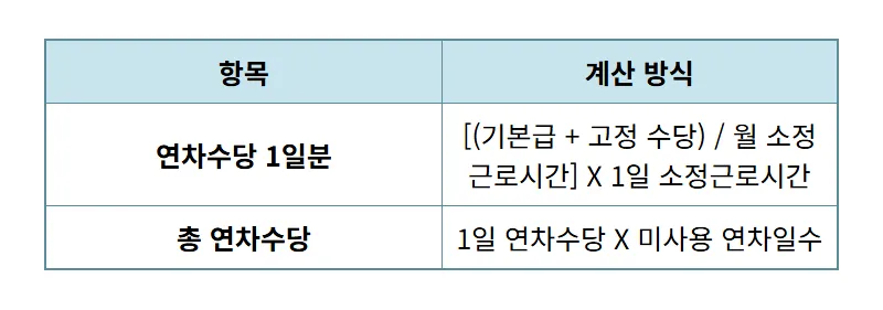 2026 직장인 연차수당 지급기준, 계산법: 놓치면 후회할 완벽 보상 꿀팁! - 상세 표