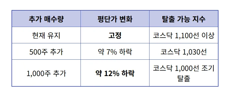 코스닥 액티브 ETF 1012주 투자 리얼 후기, 마이너스 수익률 탈출하는 현실적인 평단가 관리 꿀팁 - 상세 표