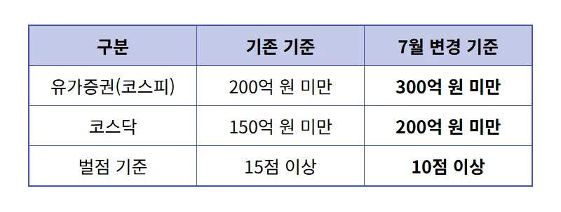7월 동전주 상장폐지 현실적인 투자 가이드 및 1000원 미만 종목 대처 방법 - 상세 표