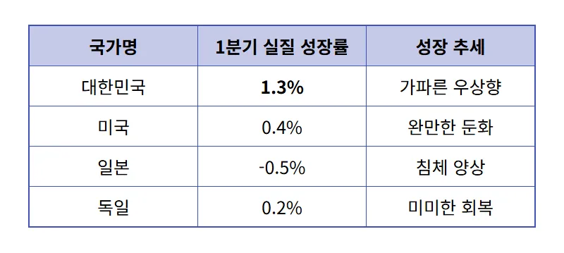한국 명목 성장률 OECD 1위 달성 이유 3가지와 현실적인 GDP 세계 순위 변화 전망 - 상세 표