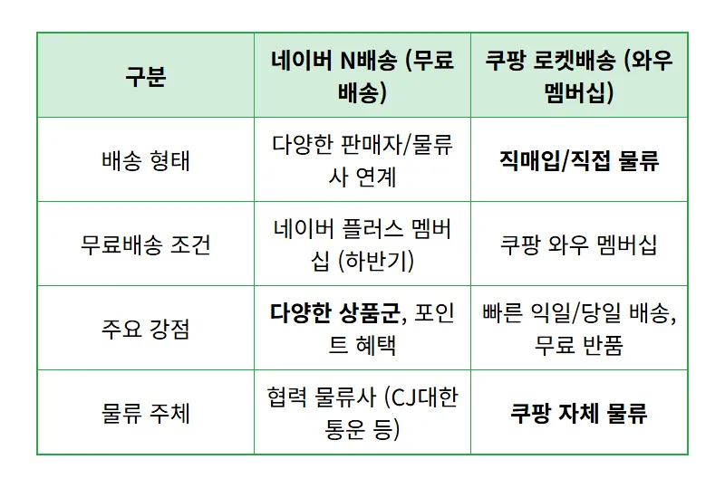 네이버 무제한 무료배송, 주가 반등 이끌 현실적인 락인 효과 5가지 전략 - 상세 표