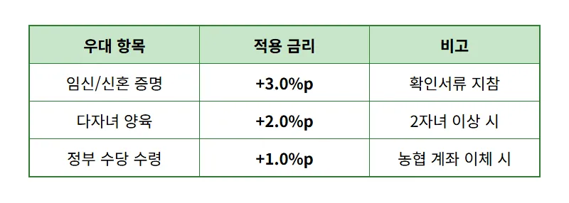 농협 하나로 상생적금 10% 현실적인 가입 조건과 꿀팁 - 상세 표