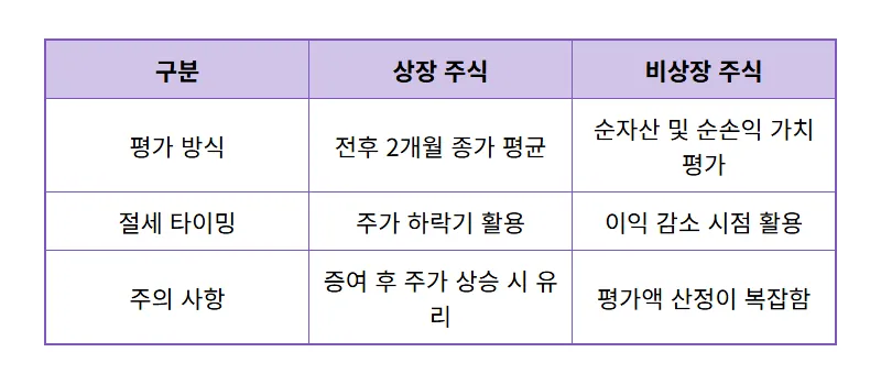 2026 자녀 주식 증여세 면제 한도 3가지와 세금 폭탄 피하는 현실적인 꿀팁 - 상세 표