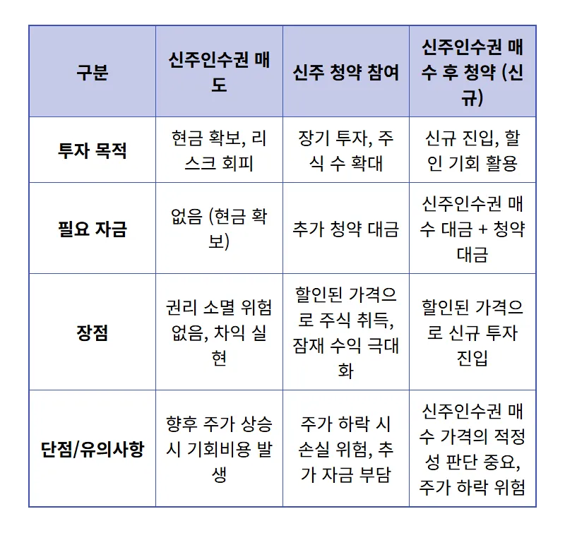 한화솔루션 신주인수권 51R, 안팔면 0원 현실적인 대응 전략 3가지 - 상세 표