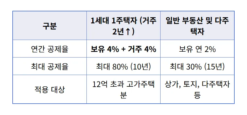 양도소득세 계산기 활용법! 장기보유특별공제 80% 받는 현실적인 절세 방법 - 상세 표