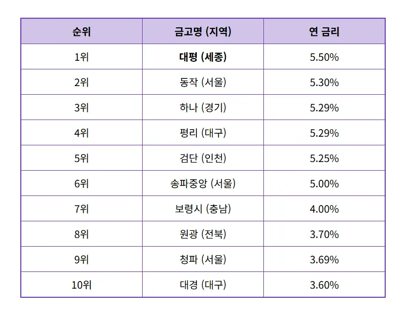 새마을금고 정기예금 금리 높은 곳 10곳 순위 비교! 이자 더 받는 현실적인 꿀팁 - 상세 표