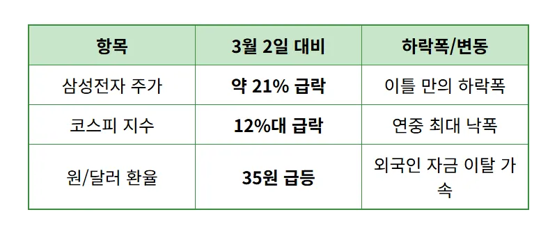 삼성전자 주가 폭락 대응 방법! 추가 하락 위험성과 현실적인 투자 전략 3가지 - 상세 표