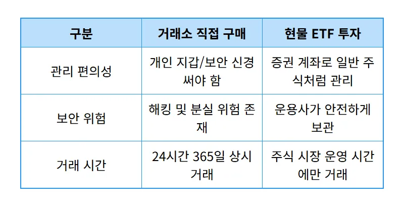 비트코인 시작 하는법 2026년 ETF 시대에 맞춘 현실적인 3단계 전략 - 상세 표