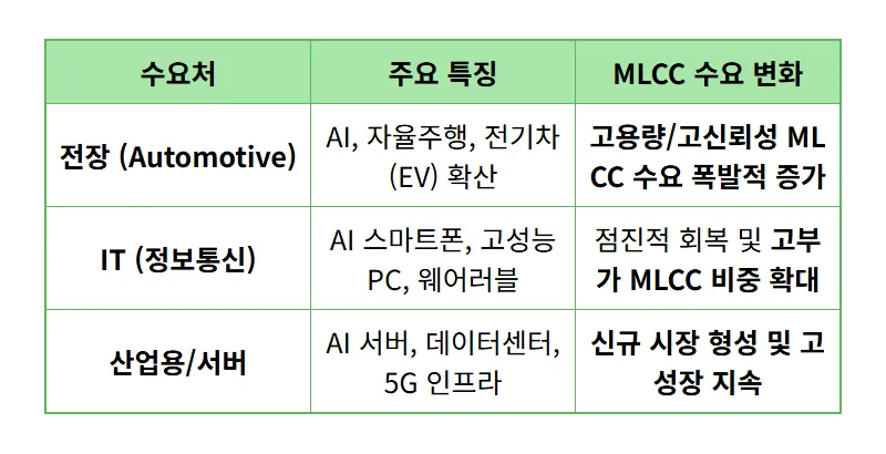 7월 MLCC 대장주 투자, AI·자율주행 핵심 부품의 현실적인 전망 분석 - 상세 표
