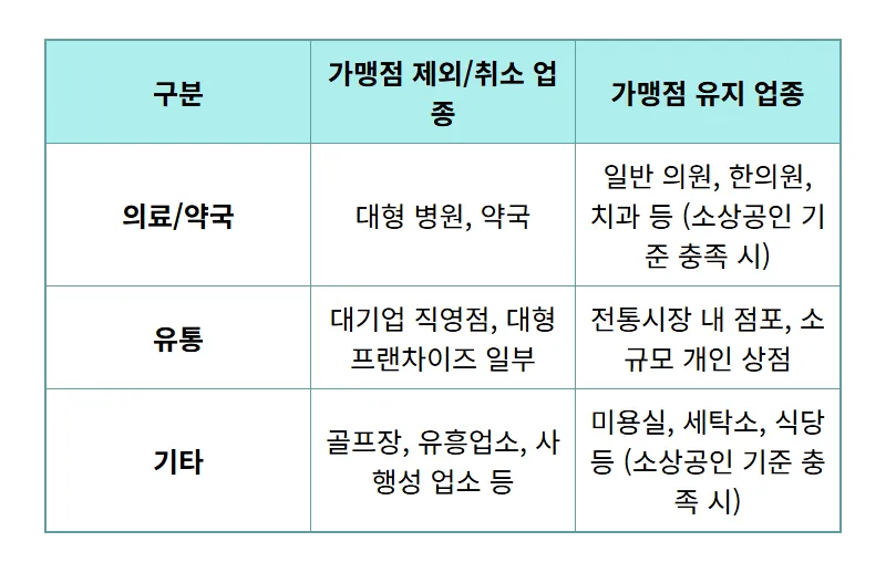 온누리상품권 병원 약국 사용 이제는 불가능! 2024년 변경된 가맹점 규제와 현명한 사용 꿀팁 - 상세 표
