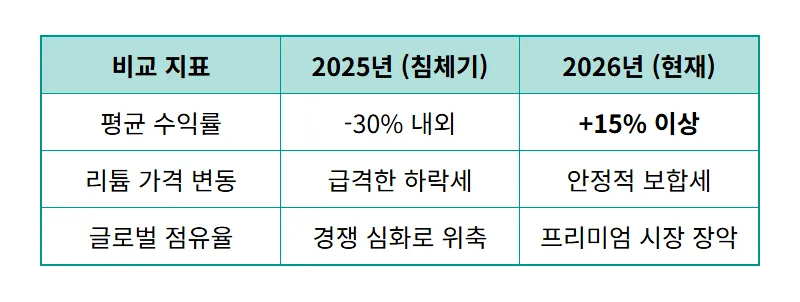 2차전지 ETF 수익률 TOP5 진입! 2026년 반등장 대응하는 현실적인 투자 전략 - 상세 표