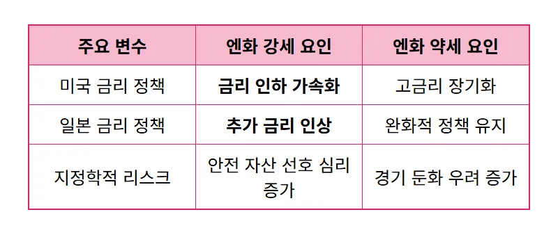 일본 엔화 환율 160엔 돌파? 초저가 일본 여행 vs 현명한 투자 전략 3가지 - 상세 표
