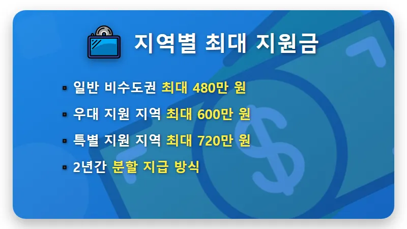 청년 근속지원금 720만원 받는 법! 지방 중소기업 취업자 필수 꿀팁 - 핵심 요약
