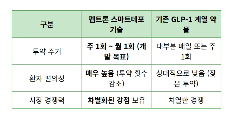 펩트론 미국 특허 확보! 비만 당뇨 치료제 시장 판도 변화와 투자 꿀팁 - 상세 표