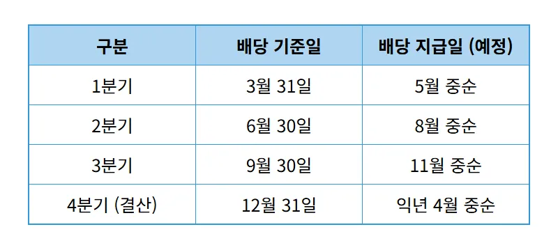 삼성전자 배당 수익률 13% 달성, 배당일과 현명한 투자 전략 꿀팁! - 상세 표