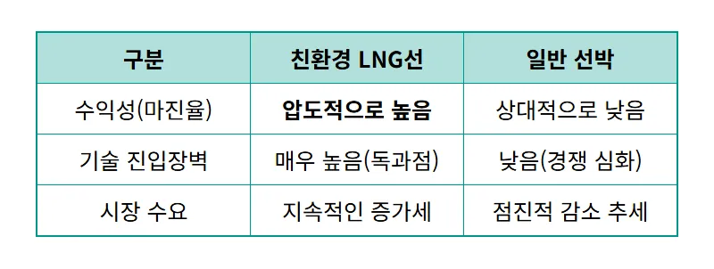 삼성중공업 주가 전망 1.1조 수주 잭팟 현실적인 투자 시점과 해상 데이터 센터 수혜 - 상세 표