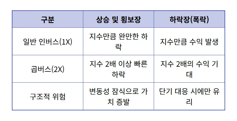 곱버스 ETF 76원 폭락에도 개미들이 몰리는 현실적인 이유와 주의사항 - 상세 표