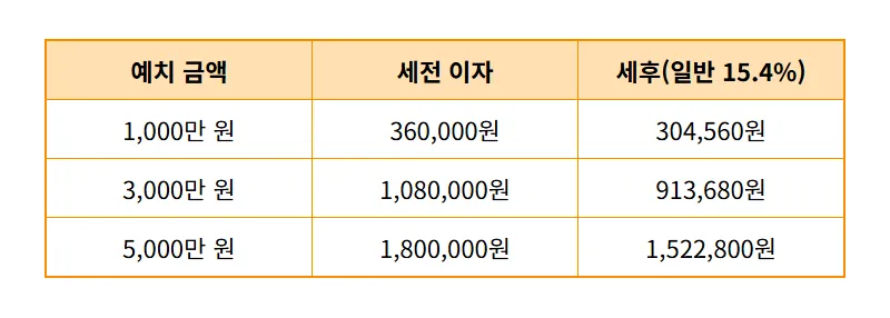 농협 예금 특판 1년 연 3.6% 삼죽농협 가입 조건 및 현실적인 꿀팁 - 상세 표