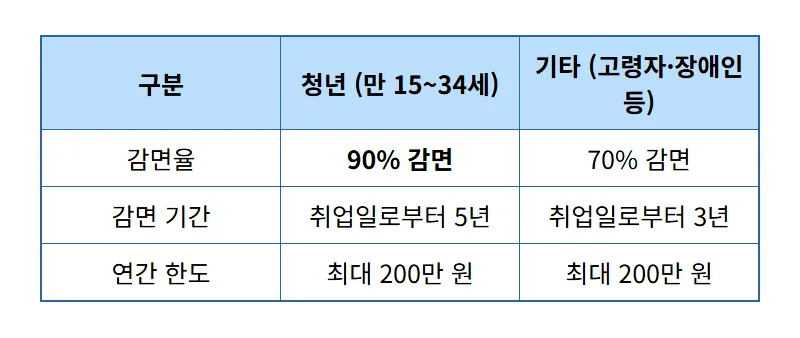 중소기업 청년 소득세 감면 90% 받는 현실적인 조건과 2026년 신청 방법 - 상세 표