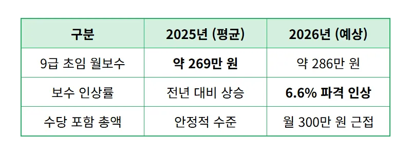 2026년 9급 공무원 봉급표 300만 원 수령액과 경쟁률 반등하는 현실적인 이유 꿀팁 - 상세 표