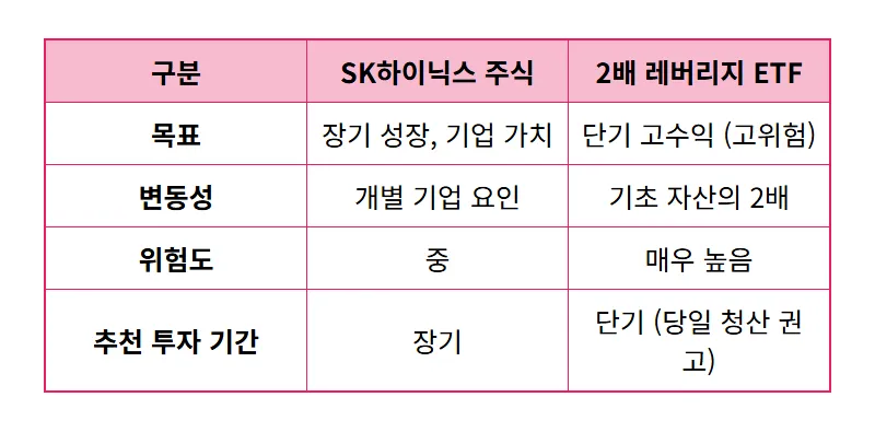 SK하이닉스 2배 레버리지 ETF, 500만 원 목표가 현실적인 투자 전략은? - 상세 표