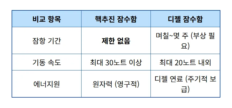 핵추진 잠수함 관련주 TOP4 대장주 투자 꿀팁: 현실적인 전망과 리스크 - 상세 표