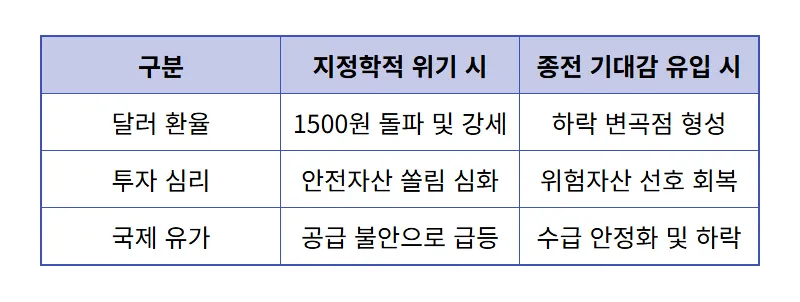 1500원 달러 환율 하락 전환? 미국 이란 종전 기대감에 따른 환율 전망 및 현실적인 대처법 - 상세 표