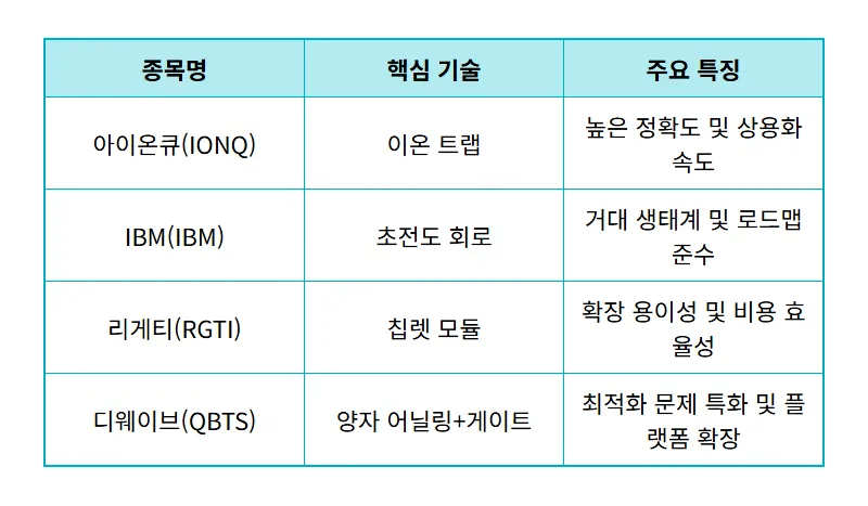 아이온큐 주가 전망 및 미국 양자컴퓨터 관련주 4선 현실적인 투자법 - 상세 표