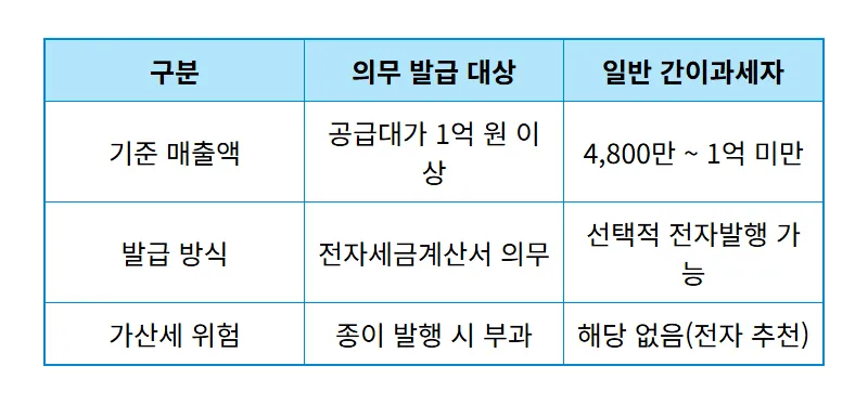 간이사업자 전자세금계산서 발행 2026년 홈택스 셀프 성공 방법 - 상세 표