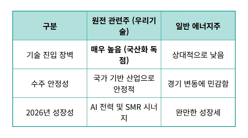 우리기술 주가 전망, 한울 원전 92억 수주 성공과 2026년 현실적인 투자 전략 - 상세 표