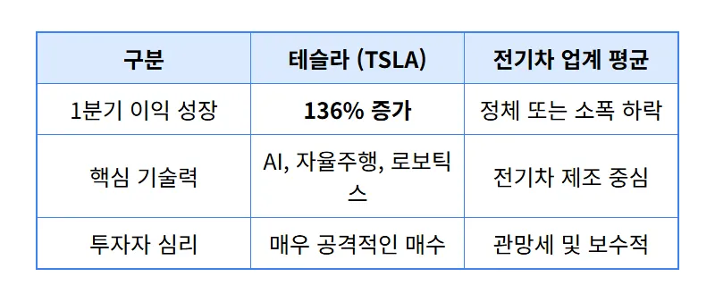 테슬라 주가 4100억 베팅 성공할까? 서학개미의 현실적인 투자 전략과 2026년 전망 - 상세 표