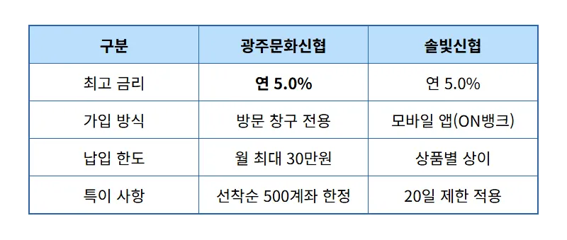 신협 적금 특판 연 5% 이자 챙기는 현실적인 방법과 마감 전 체크리스트 - 상세 표