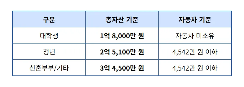 SH 행복주택 입주자격 1884가구 모집 신청 방법 꿀팁 - 상세 표