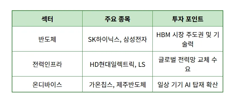 AI 관련주 대장주 TOP 12, 2026년 수익을 결정지을 핵심 종목 분석 - 상세 표