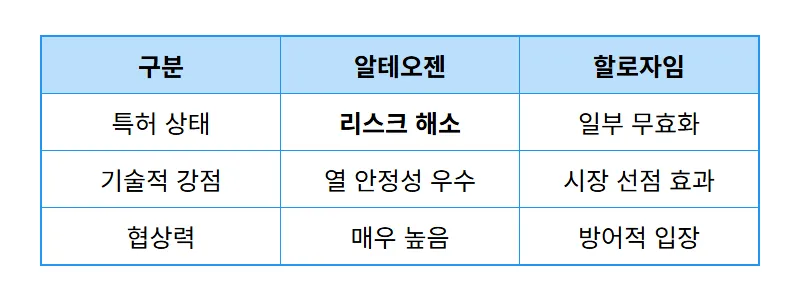 알테오젠 주가 전망, 미국 특허 무효 결정으로 불확실성 해소! 투자 꿀팁 - 상세 표