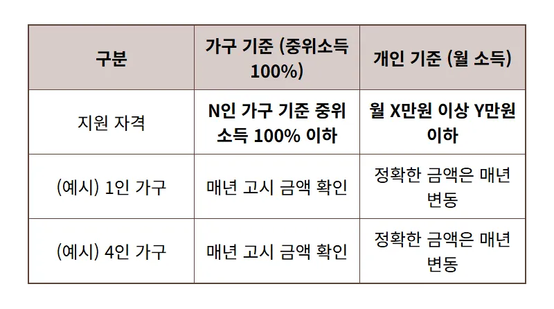청년내일저축계좌 2026년 소득 조건부터 통장 개설까지: 현실적인 꿀팁 총정리! - 상세 표