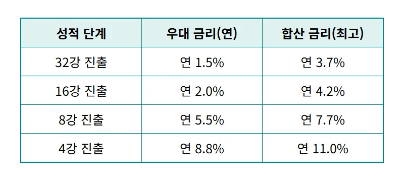 하나은행 BEST 11 적금 연 11% 가입 조건 및 현실적인 이자 수익 꿀팁 - 상세 표