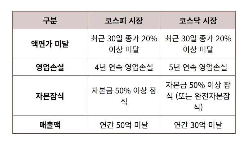 현실적인 동전주 상장폐지 대처법! 13일 불안감 속 관리종목 지정 기준 꿀팁 - 상세 표
