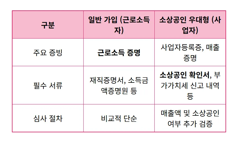 2026 소상공인 청년미래적금: 가입 전 필수 확인서 발급 꿀팁 3가지 - 상세 표