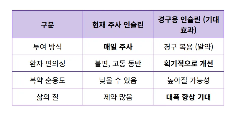 삼천당제약 먹는 인슐린 임상 1상, 3가지 핵심 성공 가능성 분석 꿀팁! - 상세 표