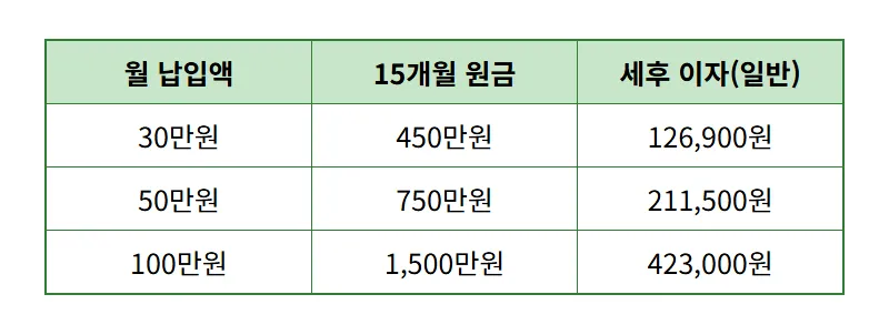 농협 5% 특판 적금 15개월 가입 시 실제 이자 계산 및 현실적인 수령액 꿀팁 - 상세 표