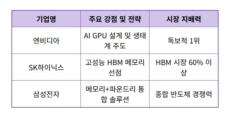 엔비디아 실적 발표 5월 20일 전망, 삼성전자 SK하이닉스 반도체 주가 영향 분석 및 투자 꿀팁 - 상세 표